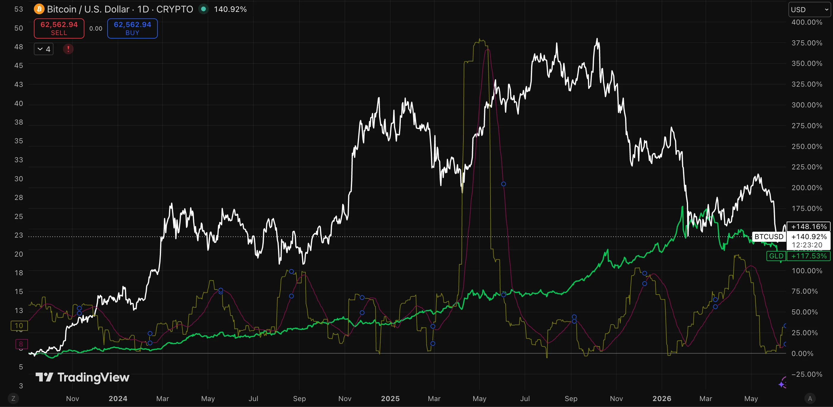 Chart comparing Bitcoin's price performance with gold and showing rolling 90-day volatility for Bitcoin versus the S&P 500 and gold, where Bitcoin's volatility repeatedly spikes far higher.
