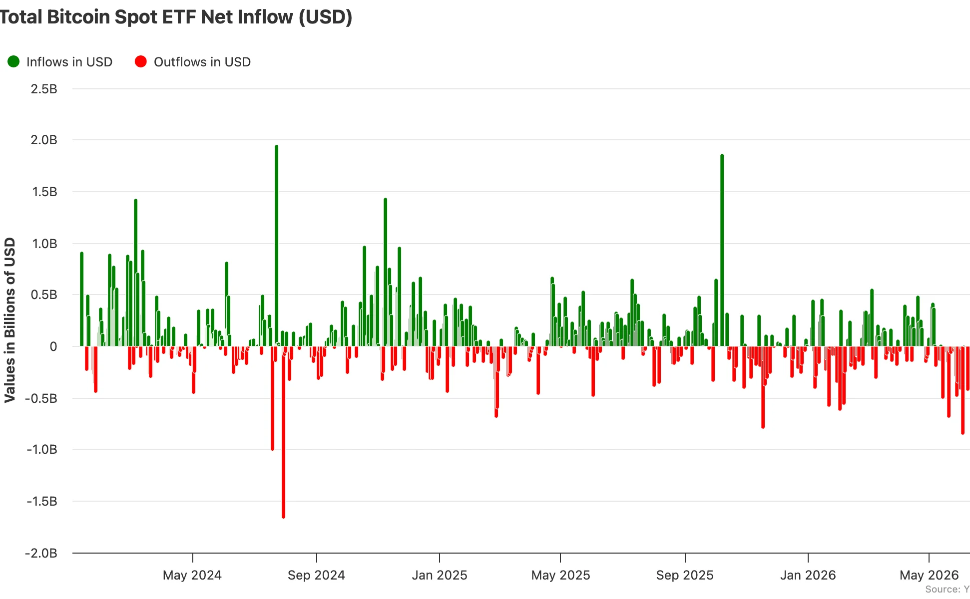Chart of cumulative net flows into U.S. spot bitcoin exchange-traded products since their January 2024 launch.
