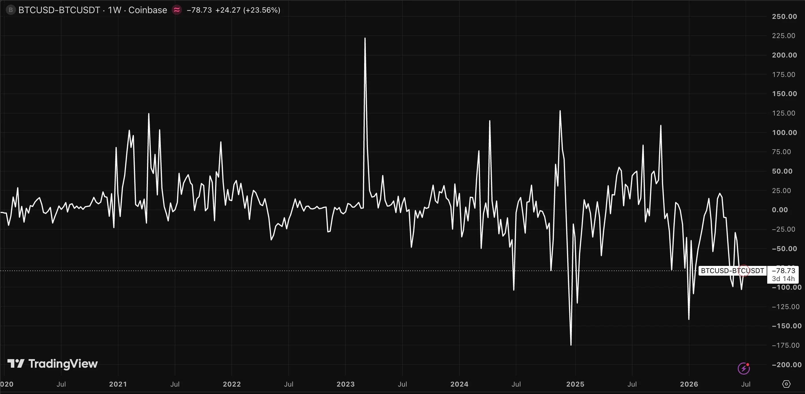 The price gap between Bitcoin's USD and USDT pairs, a footprint of separate order books and liquidity.