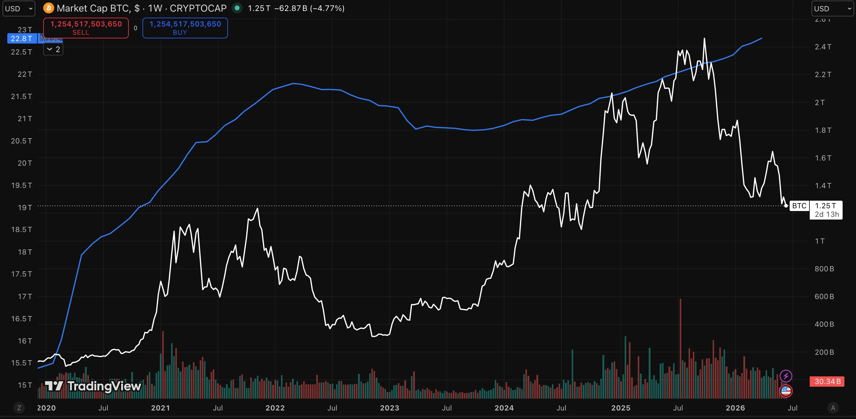 Dual-axis chart overlaying global M2 money supply against Bitcoin's market cap, with M2 rising steadily while Bitcoin trends up in volatile swings.