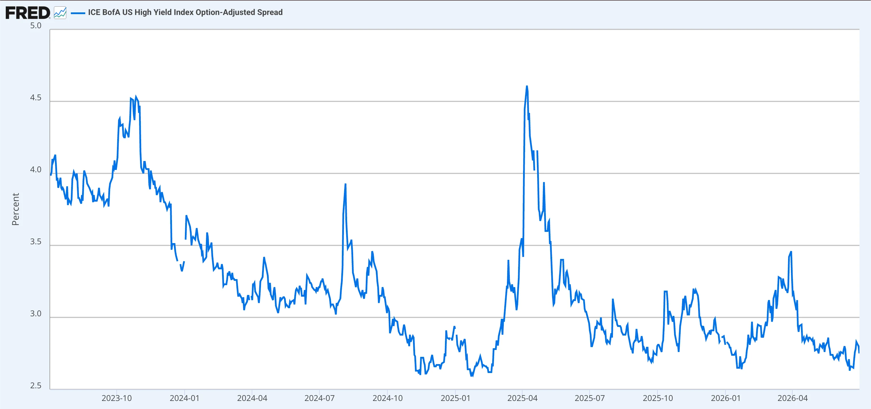 In real markets, high yield tracks a measurable risk premium, a "guaranteed 15%" does not.