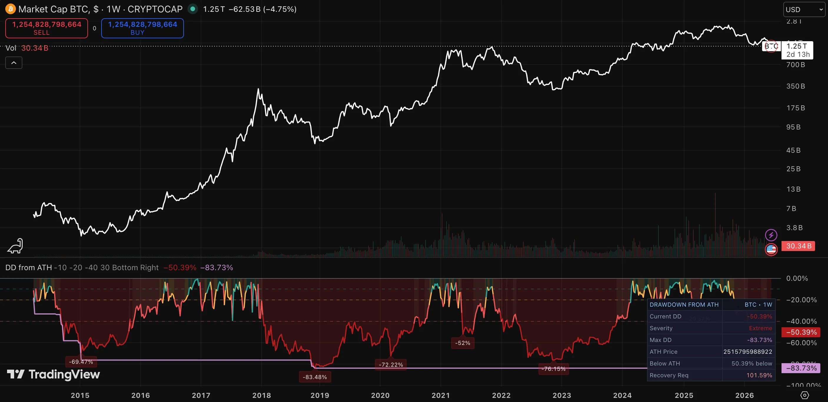 Weekly chart of Bitcoin's market cap with a drawdown-from-all-time-high panel, marking repeated declines of roughly 69%, 72%, 76%, and 83% across market cycles.