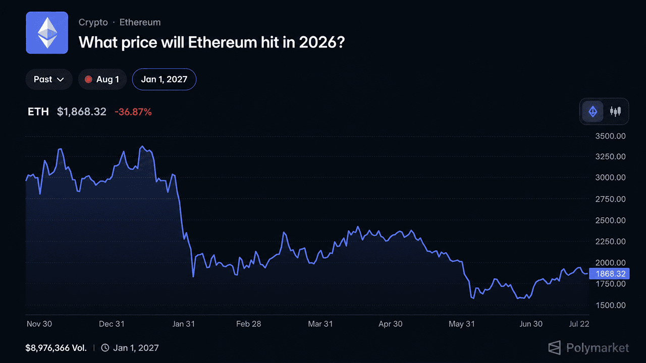Polymarket Bettors Give Ethereum Just a 17% Shot at Reaching $3,000 in 2026