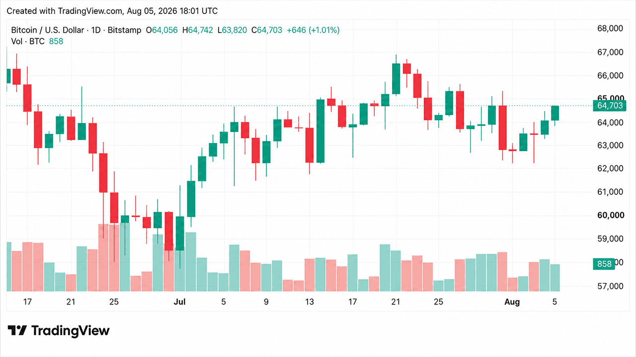 Bitcoin Holds $64K as Polymarket Cuts CLARITY Odds to 15%