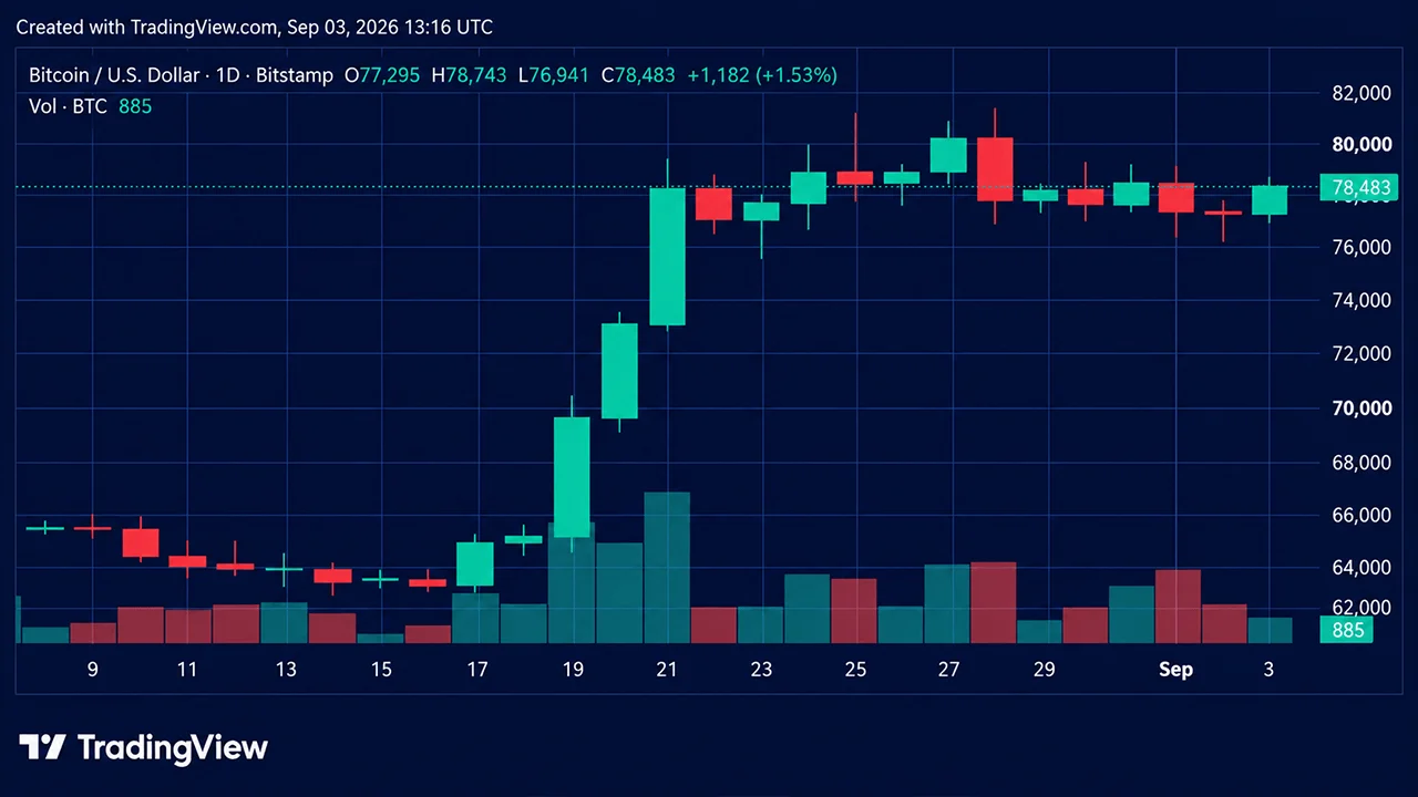 強気筋が7万9000ドルの抵抗線に突き進む中、ビットコイン価格は急騰しています。