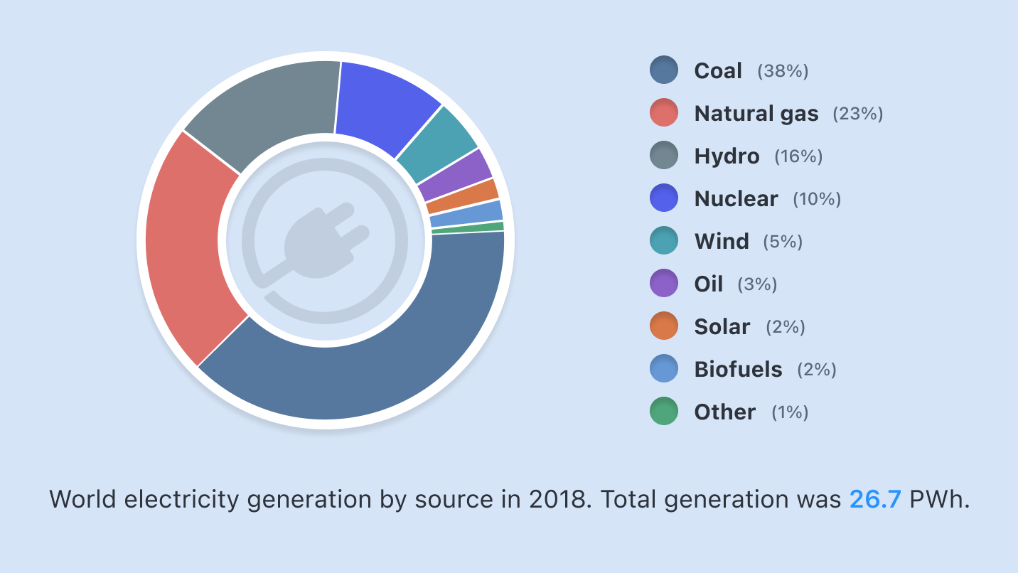 2018年全球电力来源组成